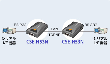 CSE-H53N使用例
