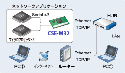 CSE-M32接続例