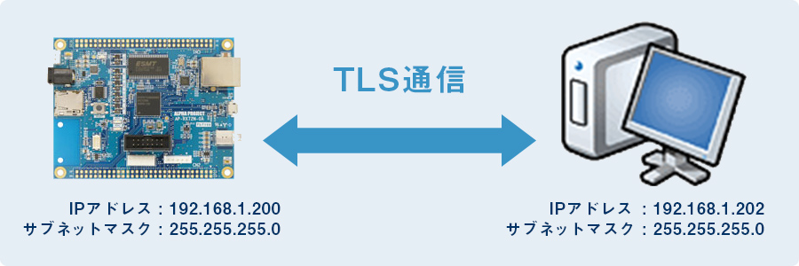 TLS通信