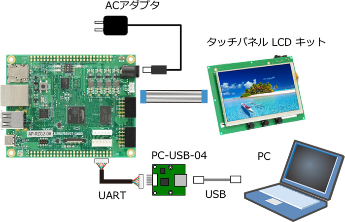 動作確認時の接続例