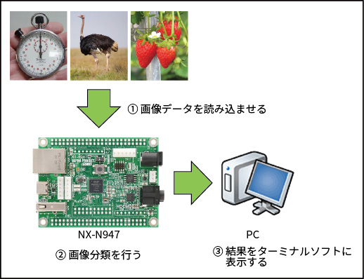サンプルプログラムの処理イメージ
