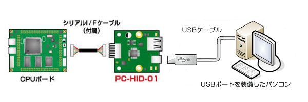 PC-HID-01使用例