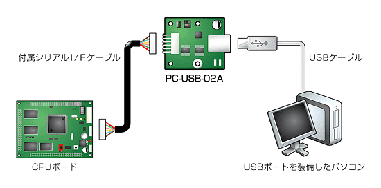 PC-USB-02A使用例