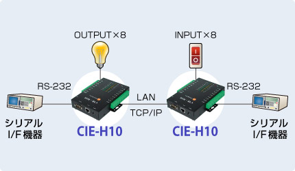 CIE-H10使用例