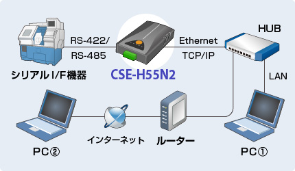 CSE-H55N2使用例