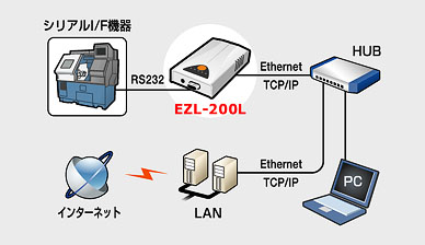 EZL-200L使用例