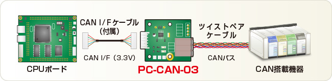 PC-CAN-03使用例