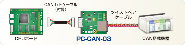 PC-CAN-03接続例
