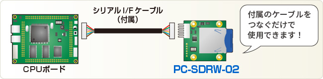 PC-SDRW-02使用例