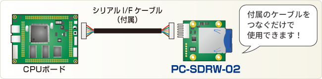 PC-SDRW-02接続例