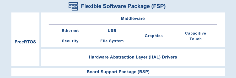 Flexible Software Package
