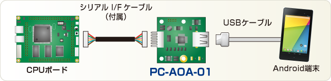 PC-AOA-01シリアルインタフェース接続例