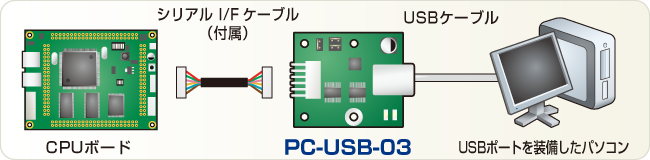 PC-USB-03使用例